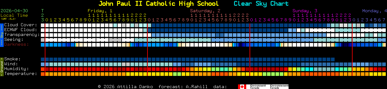Current forecast for John Paul II Catholic High School Clear Sky Chart