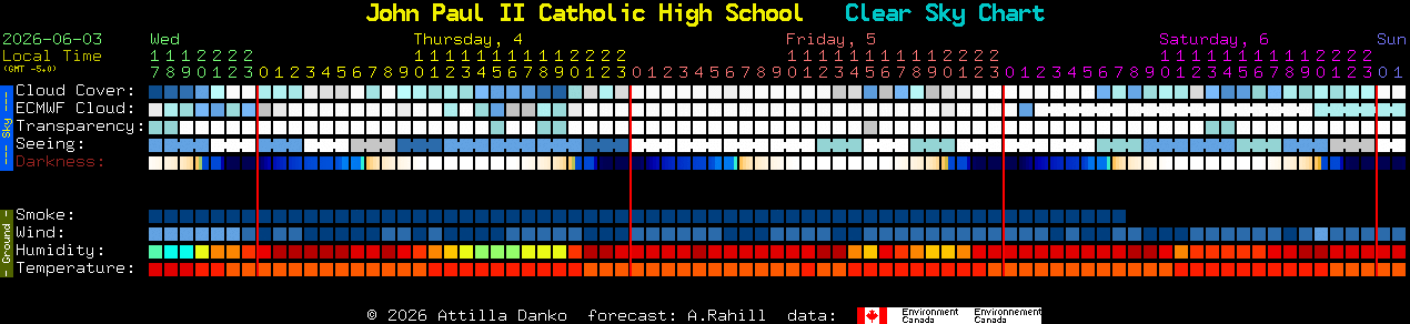 Current forecast for John Paul II Catholic High School Clear Sky Chart
