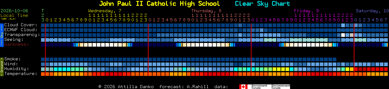 Current forecast for John Paul II Catholic High School Clear Sky Chart