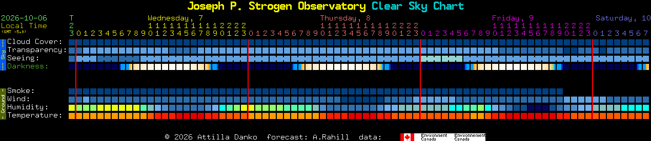 Current forecast for Joseph P. Strogen Observatory Clear Sky Chart
