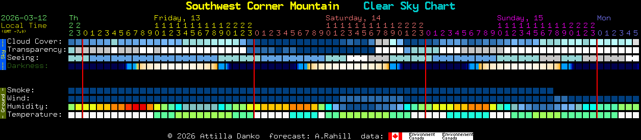 Current forecast for Southwest Corner Mountain Clear Sky Chart