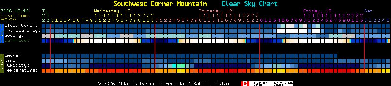 Current forecast for Southwest Corner Mountain Clear Sky Chart