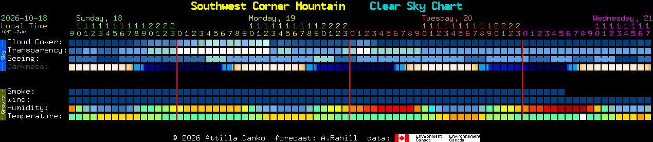 Current forecast for Southwest Corner Mountain Clear Sky Chart