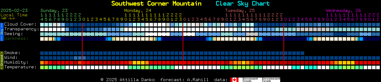 Current forecast for Southwest Corner Mountain Clear Sky Chart