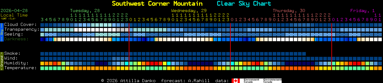 Current forecast for Southwest Corner Mountain Clear Sky Chart