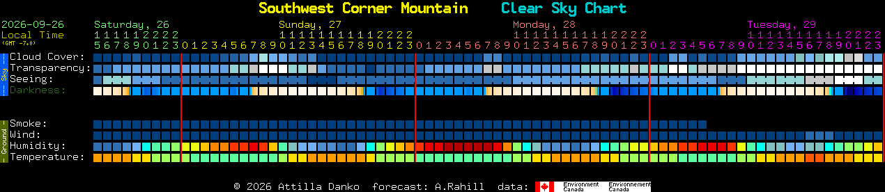 Current forecast for Southwest Corner Mountain Clear Sky Chart