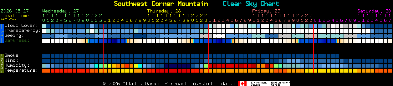 Current forecast for Southwest Corner Mountain Clear Sky Chart