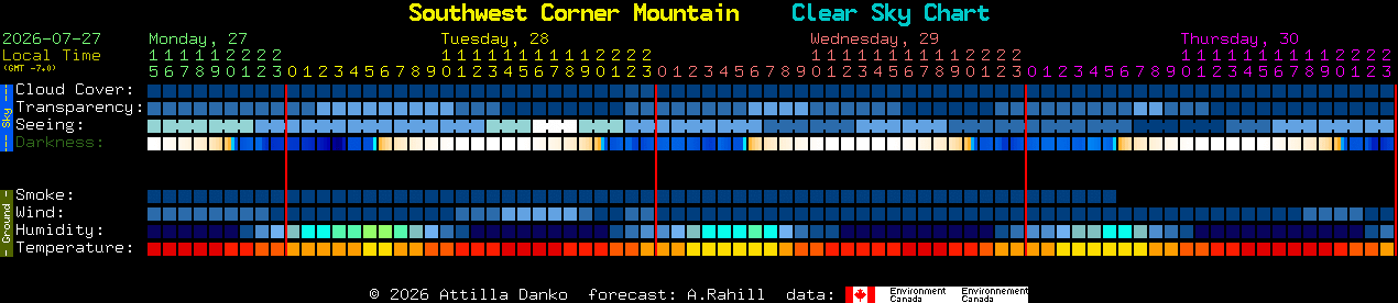 Current forecast for Southwest Corner Mountain Clear Sky Chart
