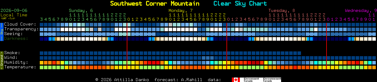 Current forecast for Southwest Corner Mountain Clear Sky Chart