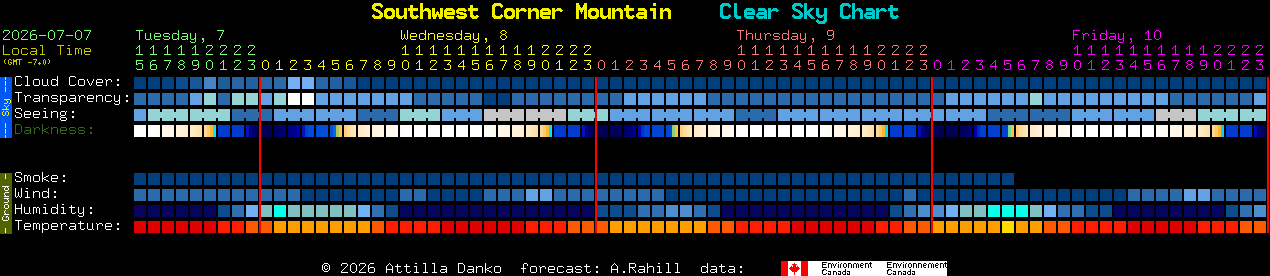 Current forecast for Southwest Corner Mountain Clear Sky Chart