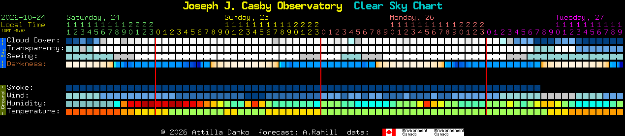 Current forecast for Joseph J. Casby Observatory Clear Sky Chart