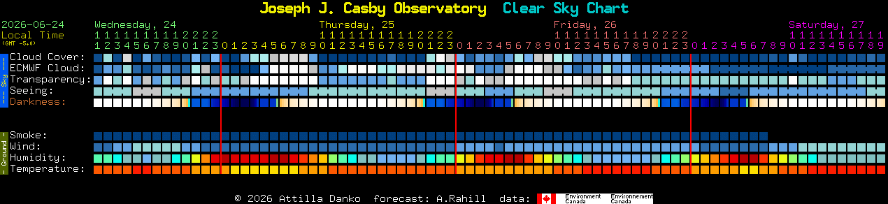 Current forecast for Joseph J. Casby Observatory Clear Sky Chart