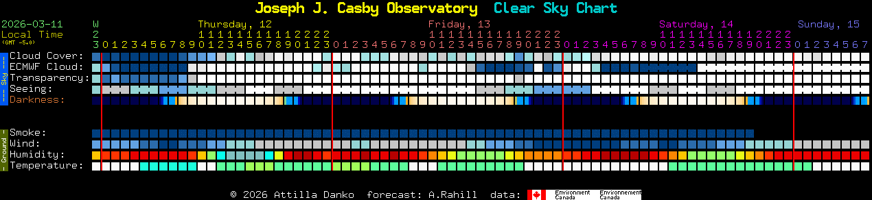 Current forecast for Joseph J. Casby Observatory Clear Sky Chart