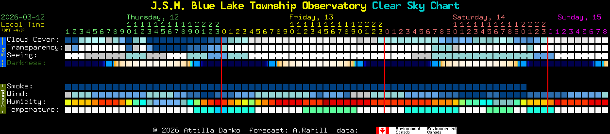 Current forecast for J.S.M. Blue Lake Township Observatory Clear Sky Chart