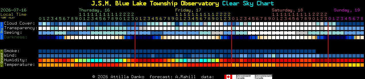 Current forecast for J.S.M. Blue Lake Township Observatory Clear Sky Chart