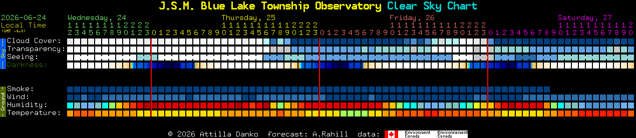 Current forecast for J.S.M. Blue Lake Township Observatory Clear Sky Chart