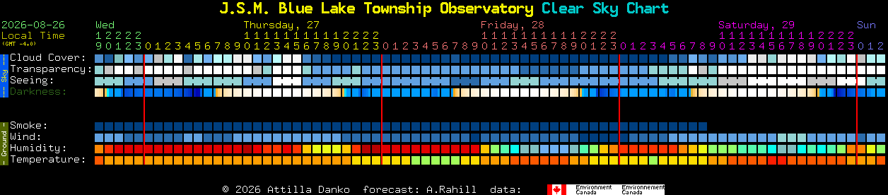 Current forecast for J.S.M. Blue Lake Township Observatory Clear Sky Chart