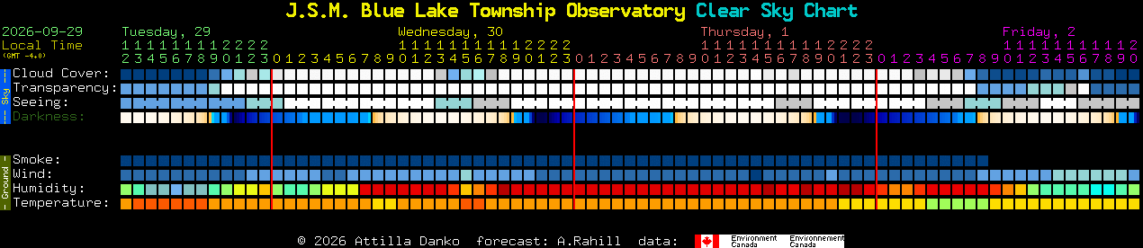 Current forecast for J.S.M. Blue Lake Township Observatory Clear Sky Chart
