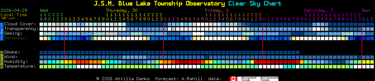 Current forecast for J.S.M. Blue Lake Township Observatory Clear Sky Chart