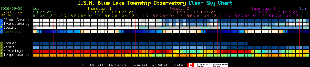Current forecast for J.S.M. Blue Lake Township Observatory Clear Sky Chart