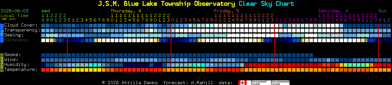 Current forecast for J.S.M. Blue Lake Township Observatory Clear Sky Chart