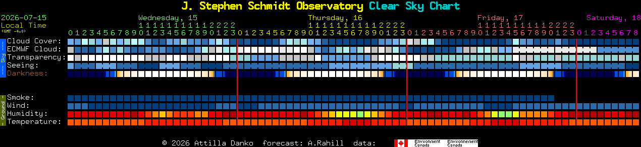 Current forecast for J. Stephen Schmidt Observatory Clear Sky Chart