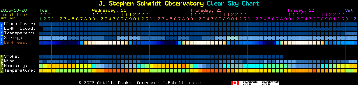 Current forecast for J. Stephen Schmidt Observatory Clear Sky Chart