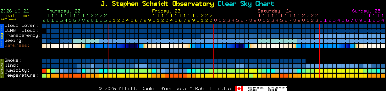 Current forecast for J. Stephen Schmidt Observatory Clear Sky Chart