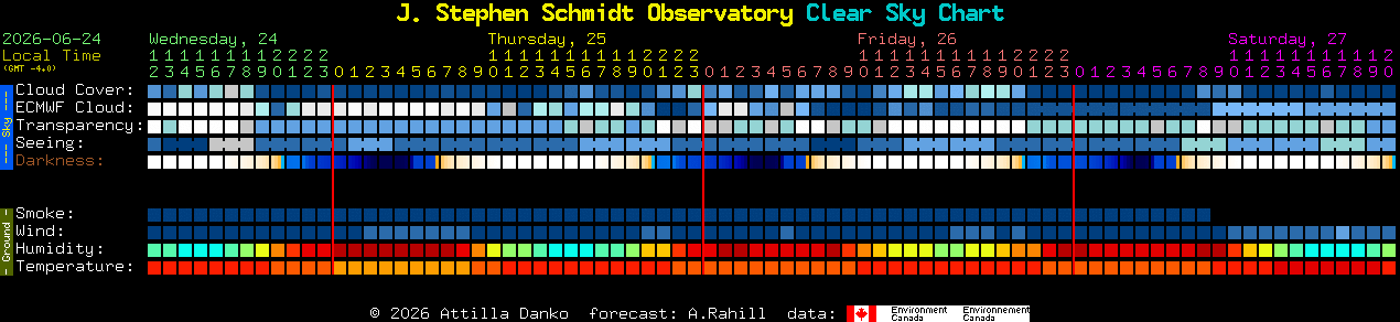 Current forecast for J. Stephen Schmidt Observatory Clear Sky Chart