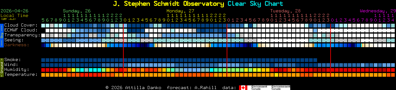 Current forecast for J. Stephen Schmidt Observatory Clear Sky Chart