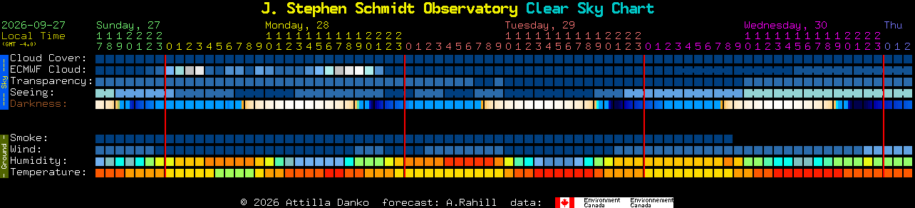 Current forecast for J. Stephen Schmidt Observatory Clear Sky Chart