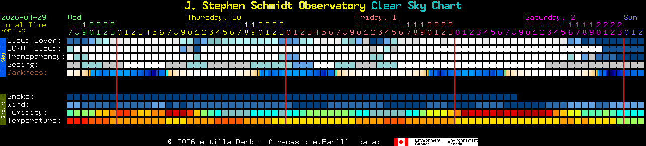 Current forecast for J. Stephen Schmidt Observatory Clear Sky Chart