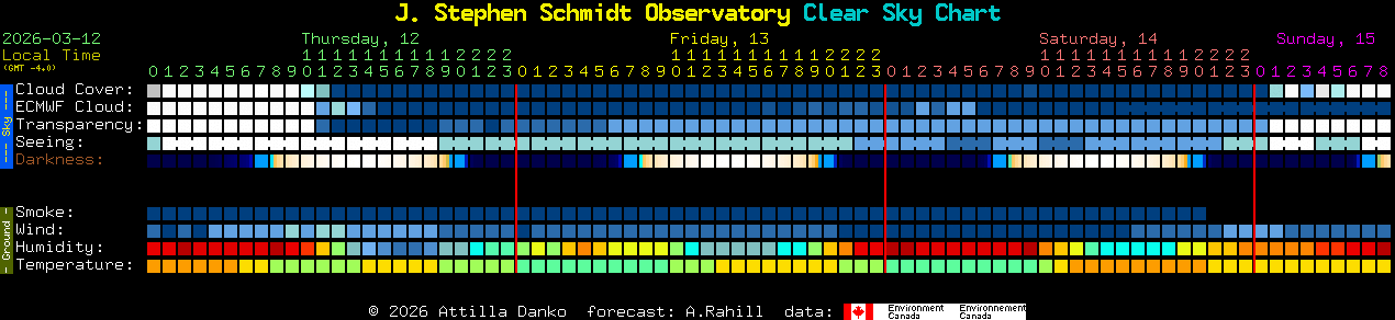 Current forecast for J. Stephen Schmidt Observatory Clear Sky Chart