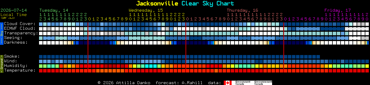 Current forecast for Jacksonville Clear Sky Chart