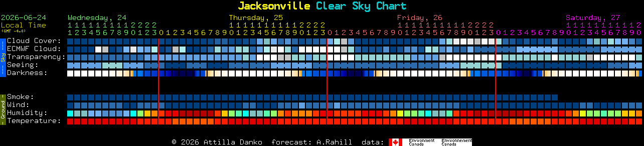 Current forecast for Jacksonville Clear Sky Chart