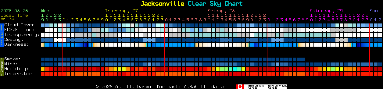 Current forecast for Jacksonville Clear Sky Chart