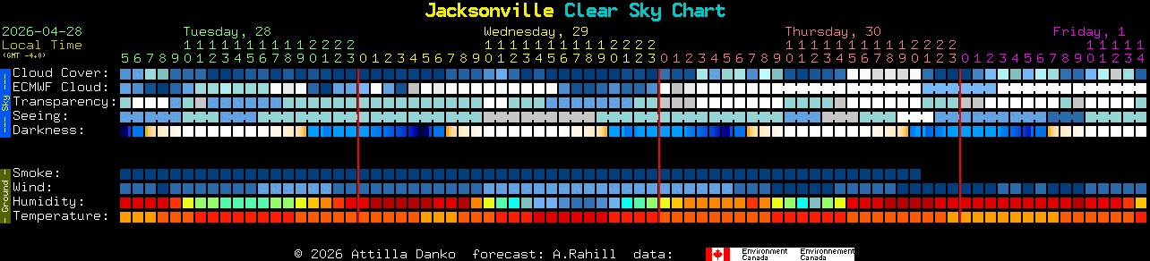 Current forecast for Jacksonville Clear Sky Chart