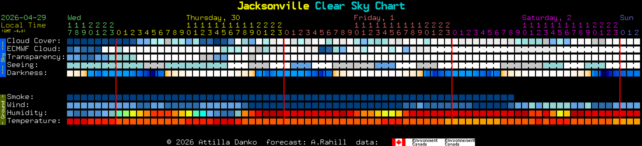 Current forecast for Jacksonville Clear Sky Chart
