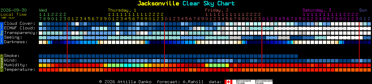 Current forecast for Jacksonville Clear Sky Chart