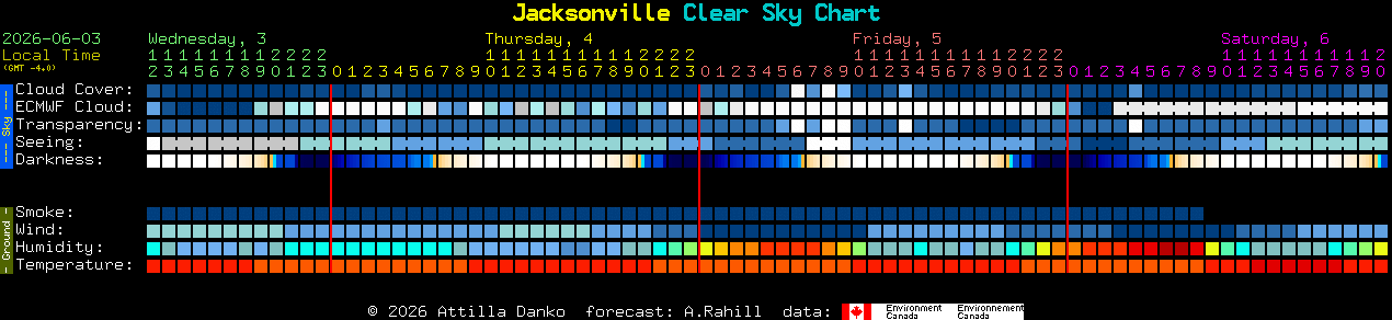 Current forecast for Jacksonville Clear Sky Chart