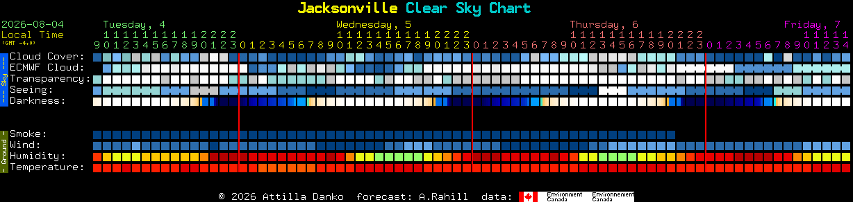 Current forecast for Jacksonville Clear Sky Chart
