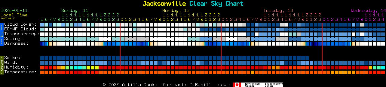 Current forecast for Jacksonville Clear Sky Chart