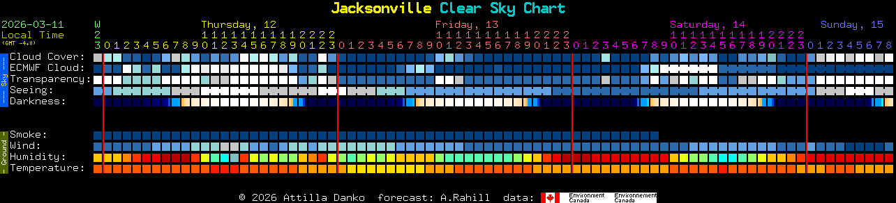 Current forecast for Jacksonville Clear Sky Chart