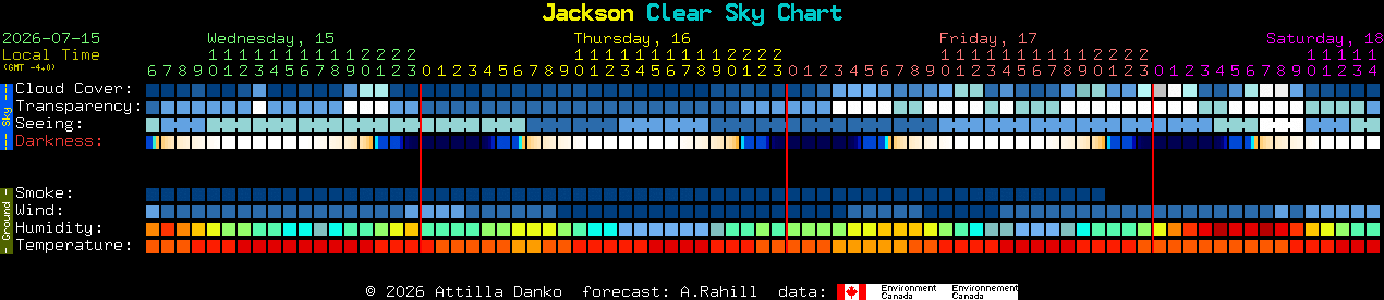 Current forecast for Jackson Clear Sky Chart