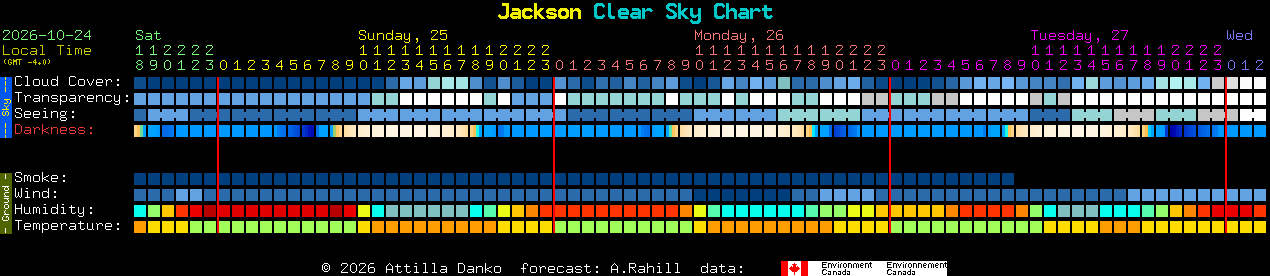 Current forecast for Jackson Clear Sky Chart