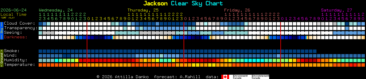 Current forecast for Jackson Clear Sky Chart