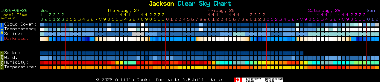 Current forecast for Jackson Clear Sky Chart