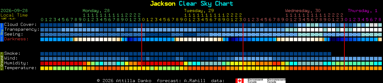 Current forecast for Jackson Clear Sky Chart