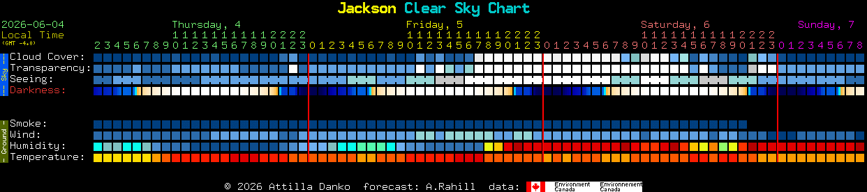 Current forecast for Jackson Clear Sky Chart