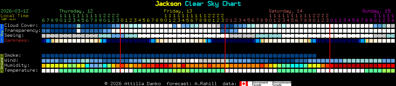 Current forecast for Jackson Clear Sky Chart